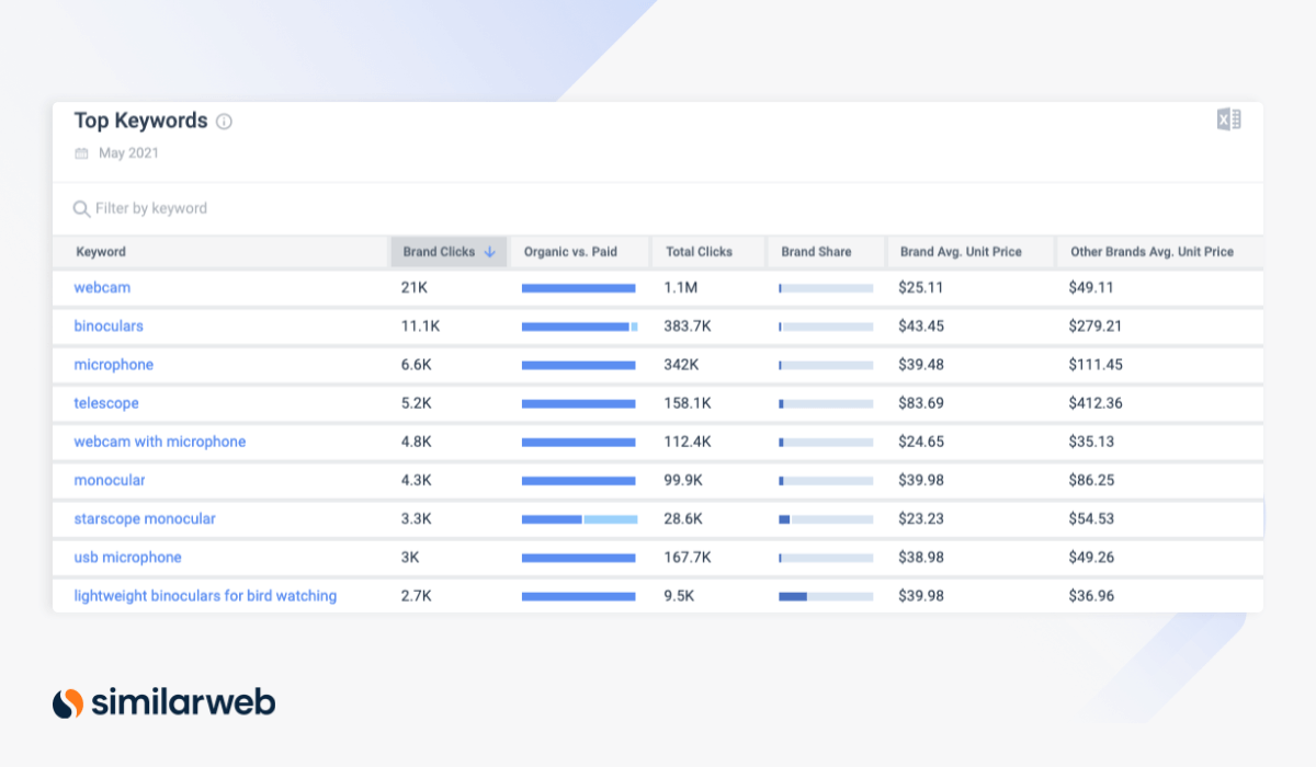 Stilend's top Amazon keywords (May)