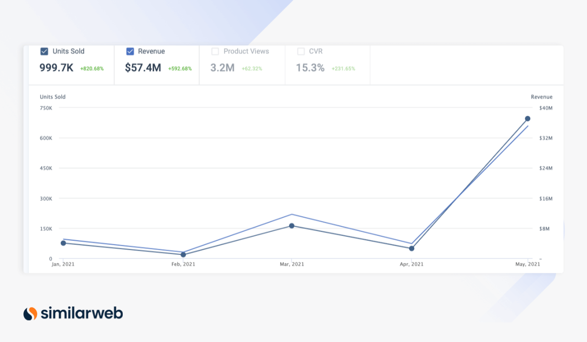 Best-selling gadgets: Stilend seasonal performance