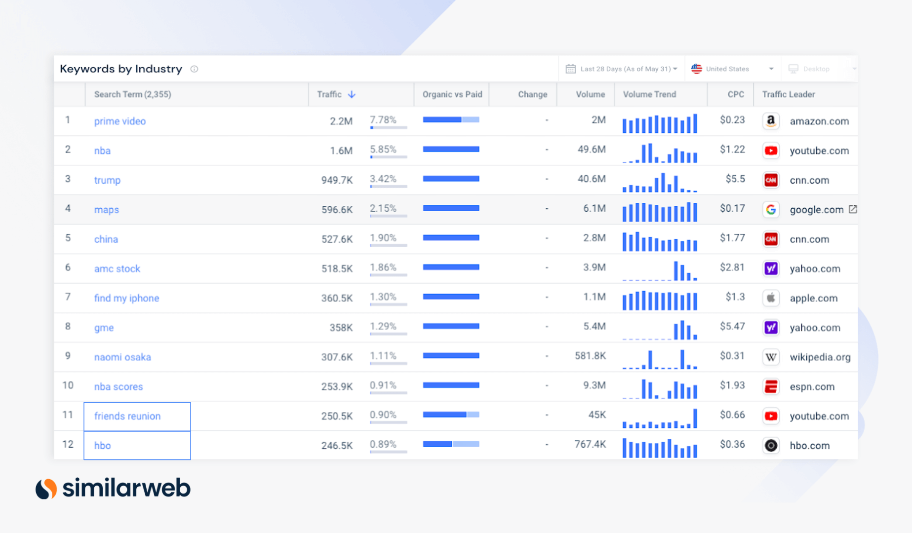 friends reunion and seo Similarweb's Keywords by Industry for the U.S.