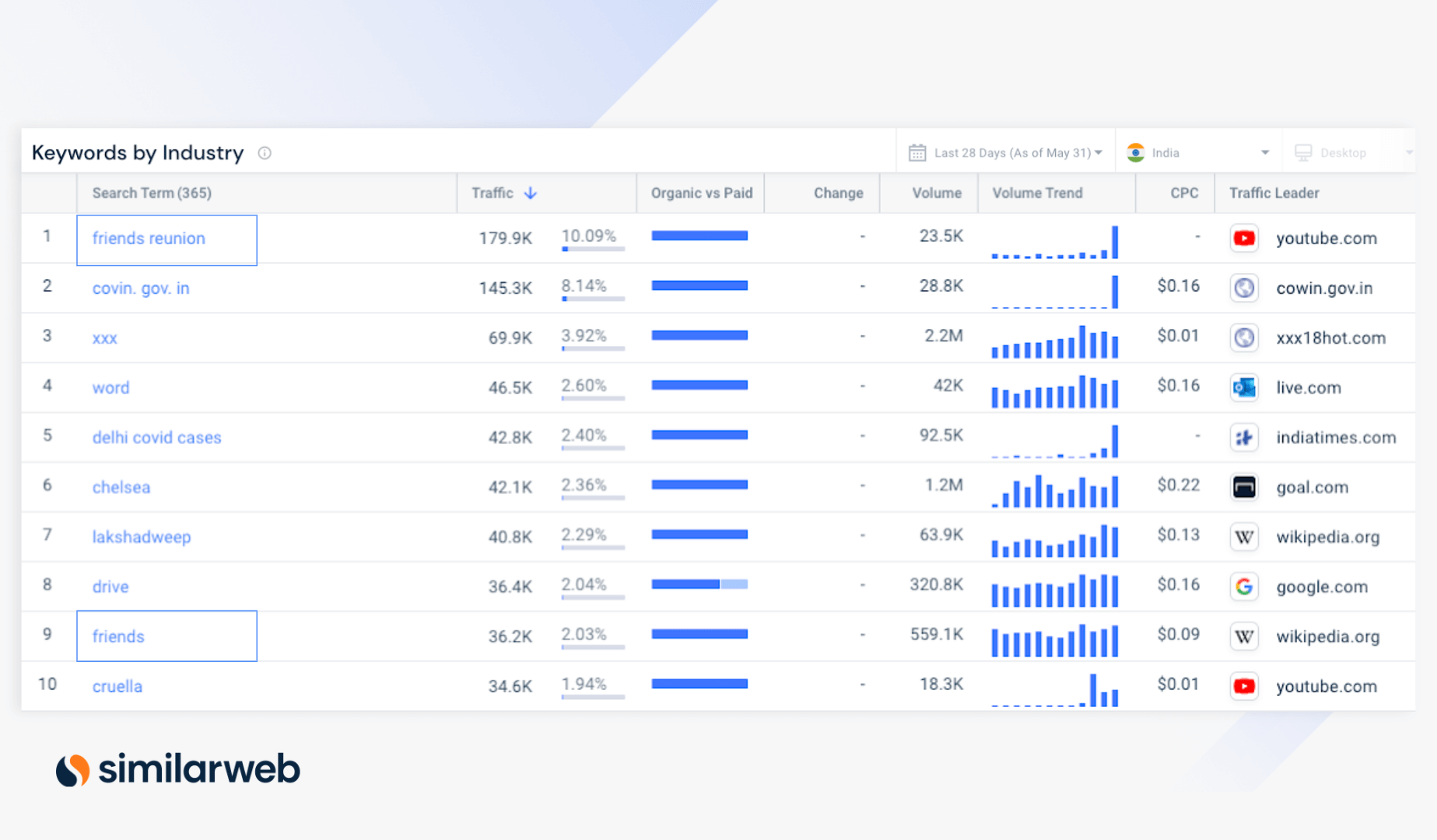 friends reunion and seo Similarweb's Keywords by Industry for India