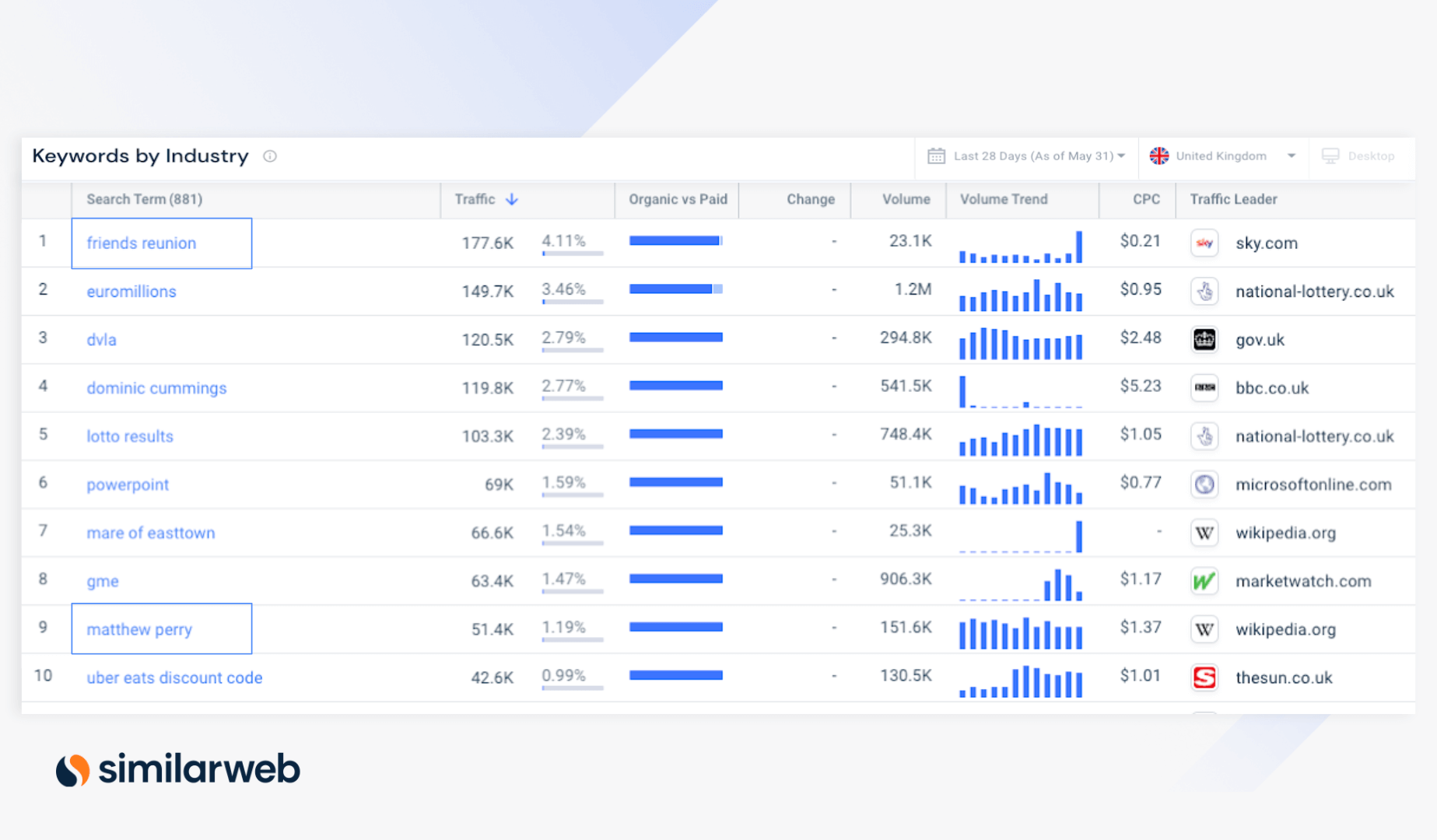 friends reunion and seo Similarweb's Keywords by Industry for the U.K.