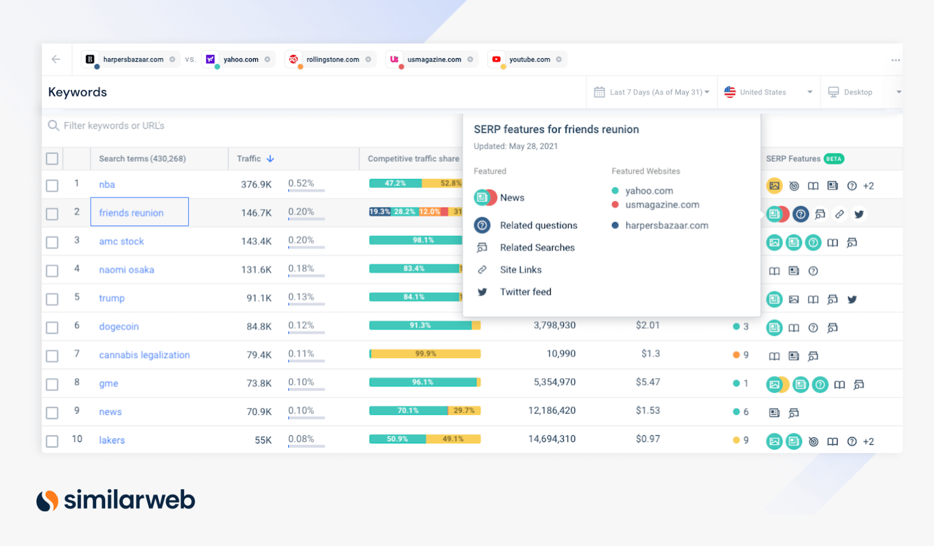 Friends Reunion and SEO Trending Keywords and SERP Features in the U.S.