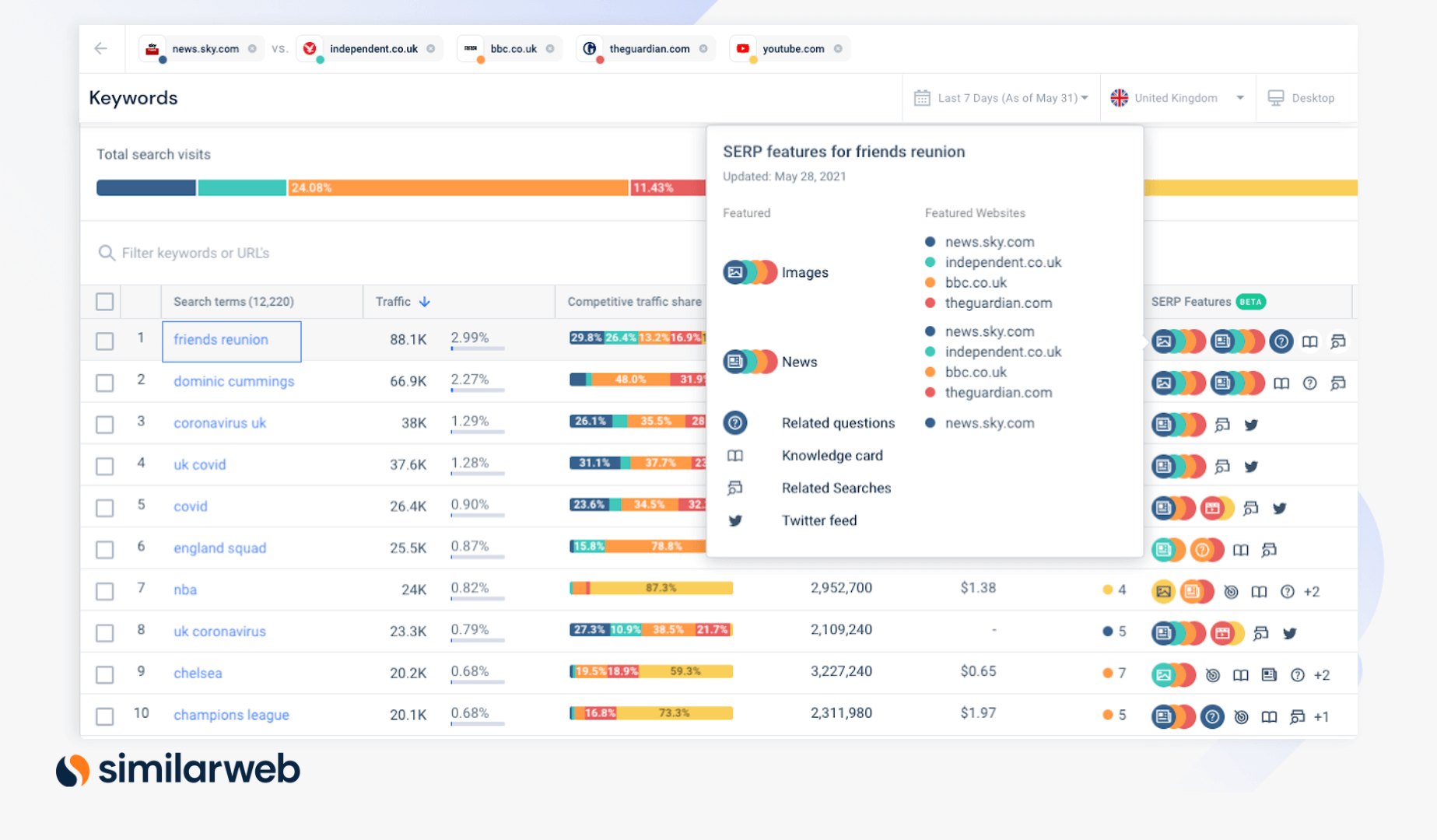 Friends Reunion and SEO Trending Keywords and SERP Features in the U.K.