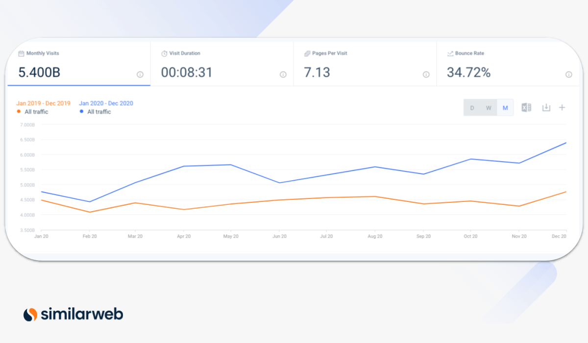 trend between 2019 vs 2020 and how the digital gaming industry grew exponentially during the pandemic last year