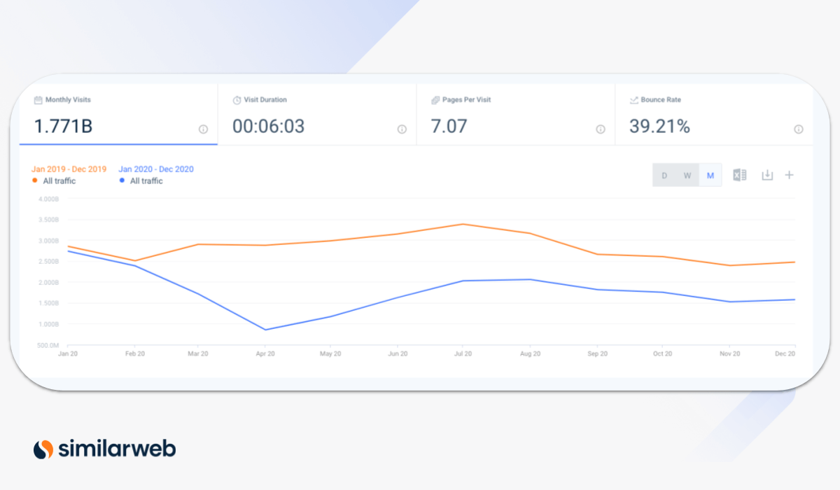 the difference in traffic trends around Feb - March last year as the travel industry was impacted by Covid-19 versus the trend for 2019