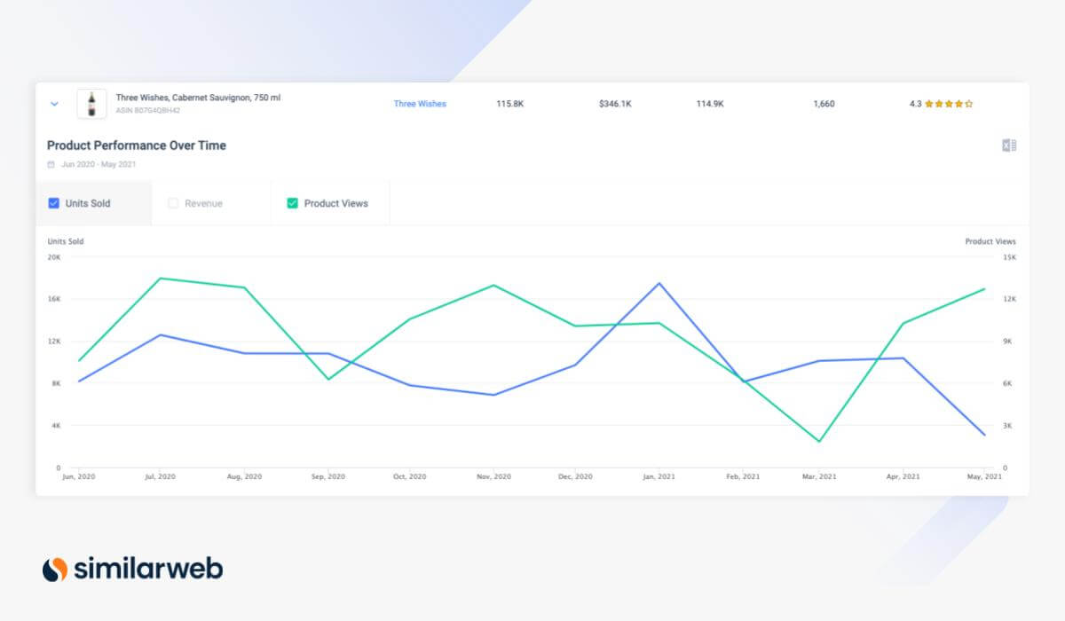 Product Performance Over Time