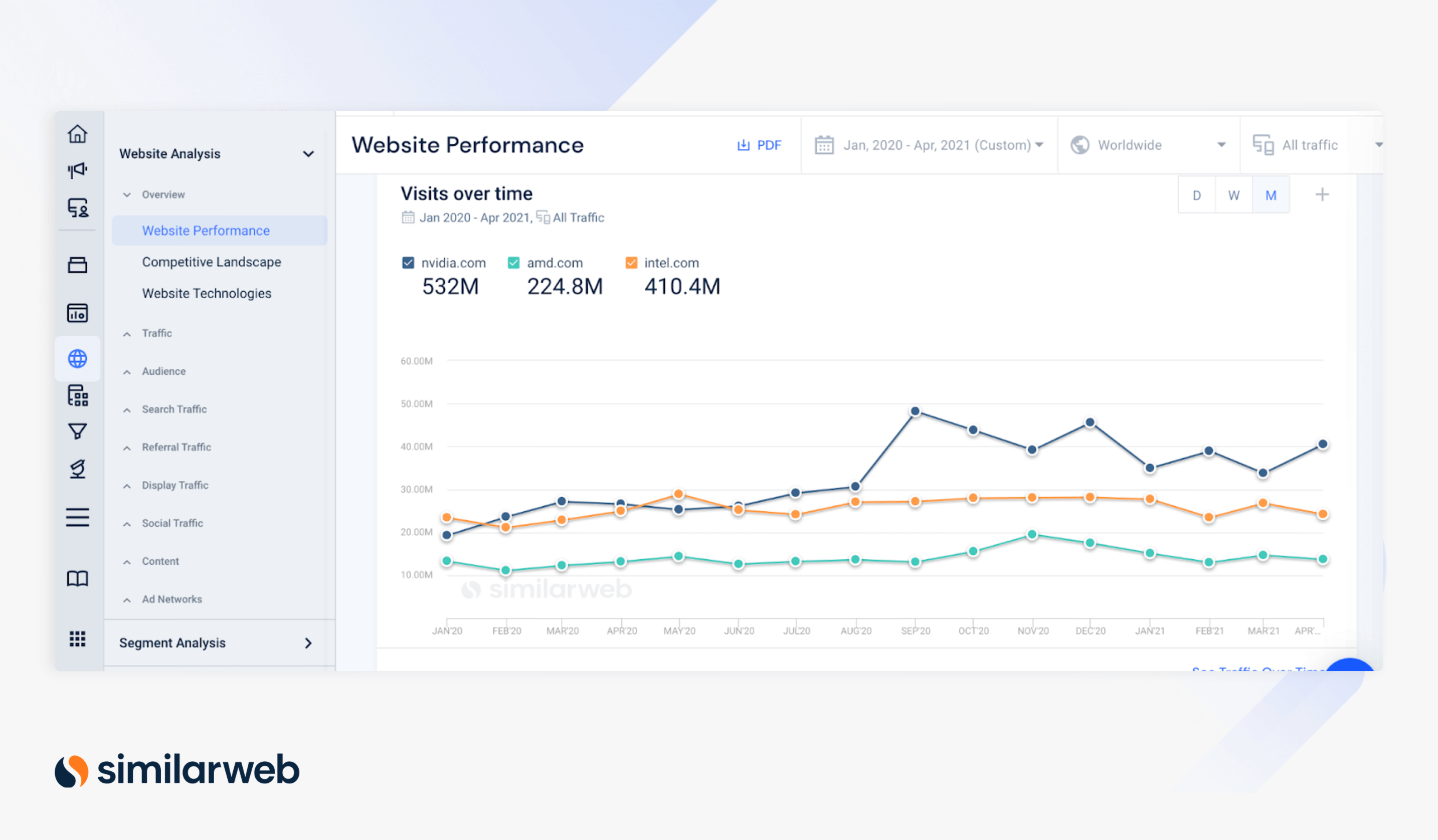 nvidia.com Website performance - visits over time 2020