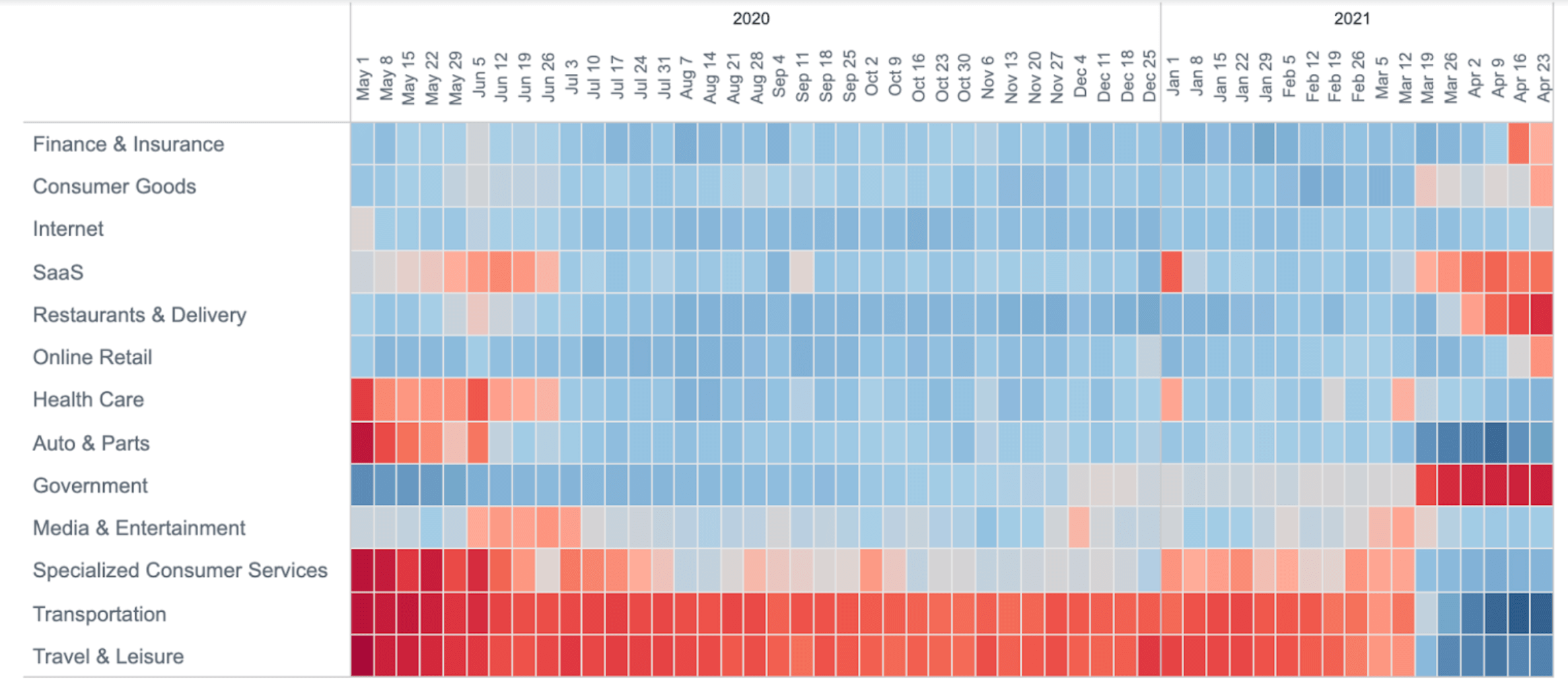 Digital Industry Trends Heatmaps