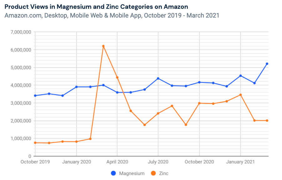 Magnesium & Zince Product Views, Amazon