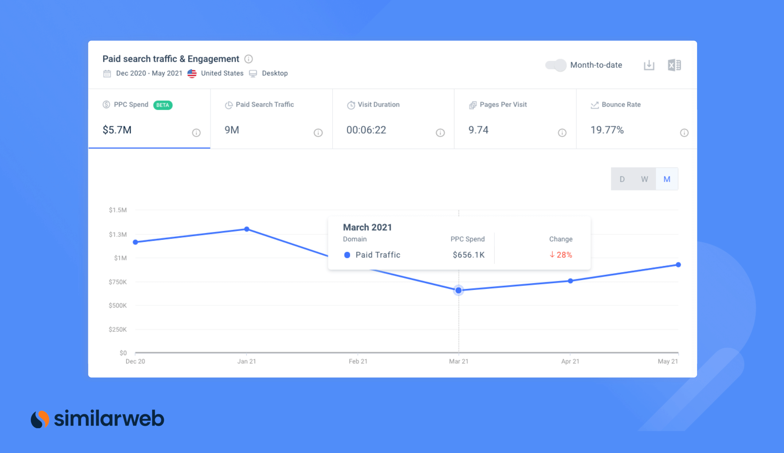 PPC Spend Estimation from Similarweb