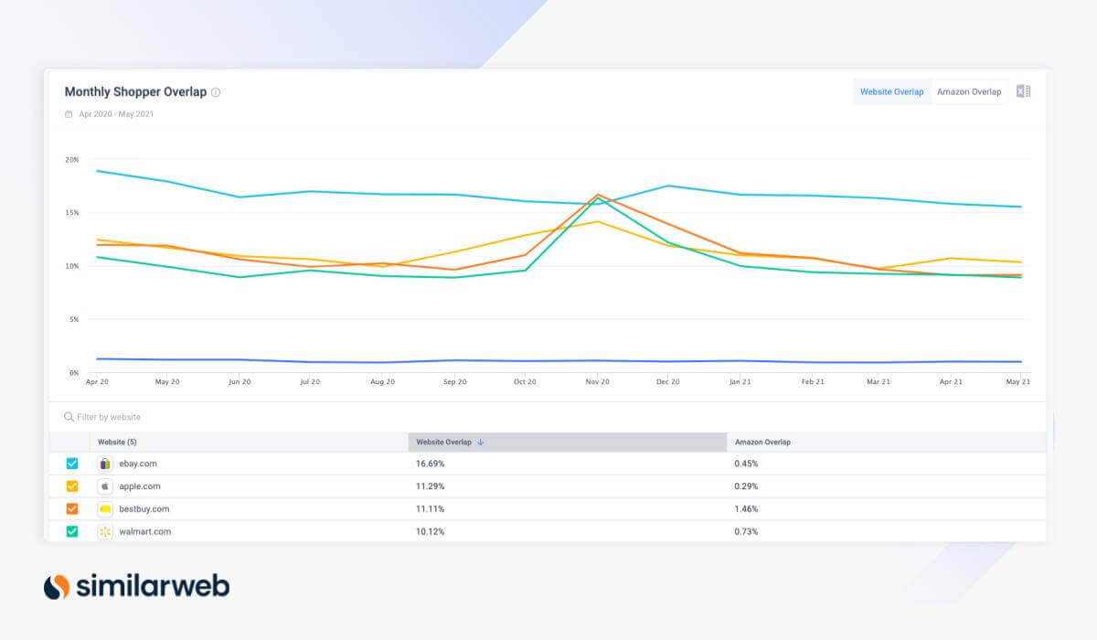 Monthly Shopper Overlap