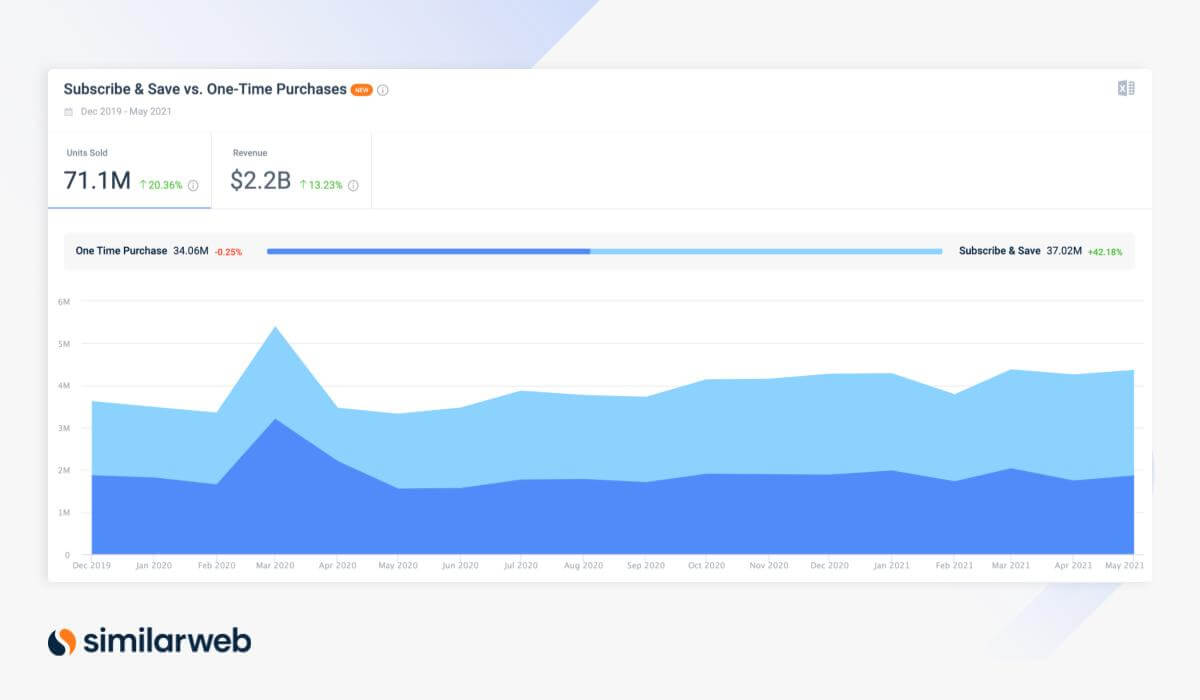 Subscribe & Save vs. One-Time Purchases