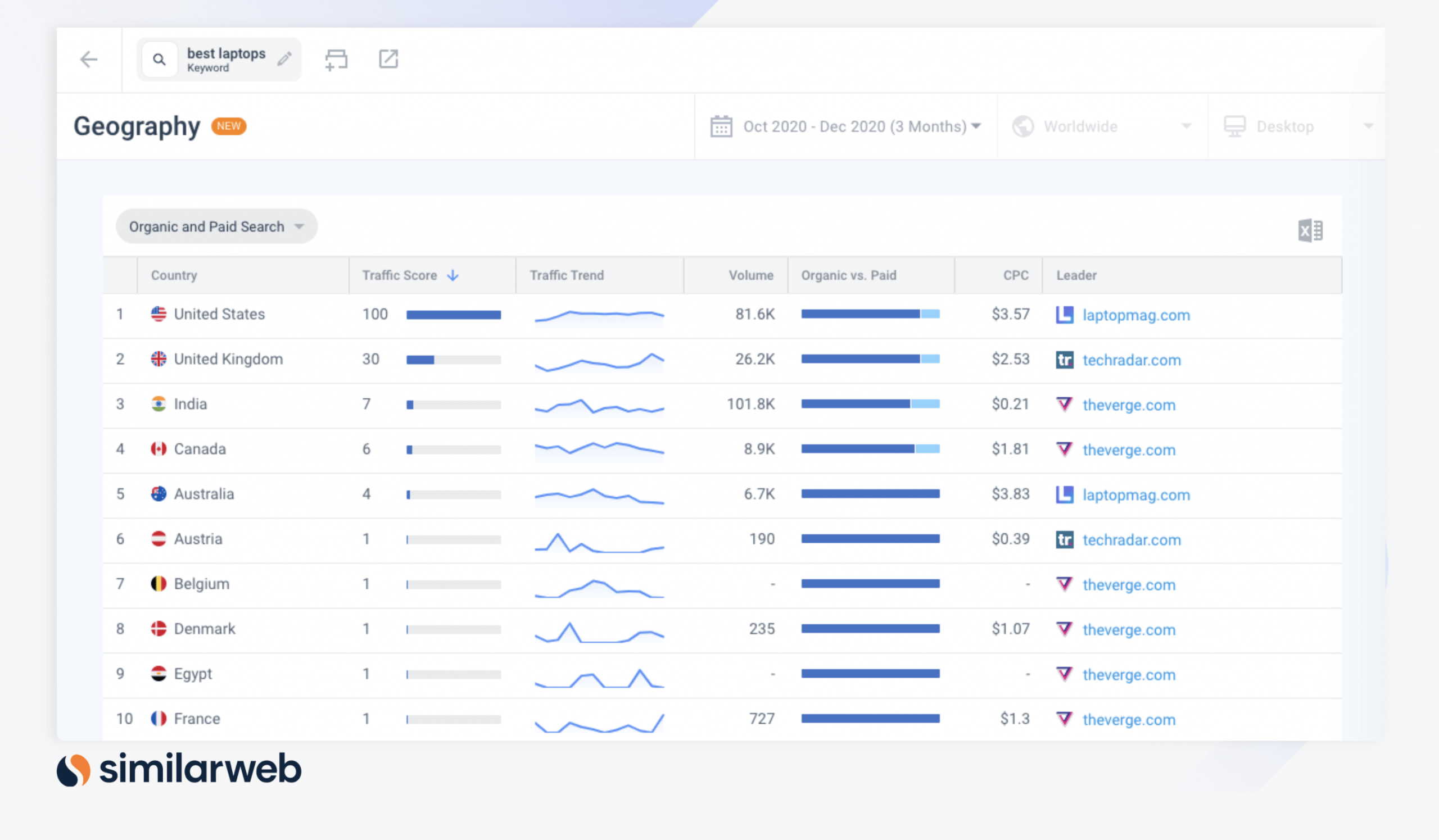 Similarweb's Keyword Geography page for the keyword best laptops