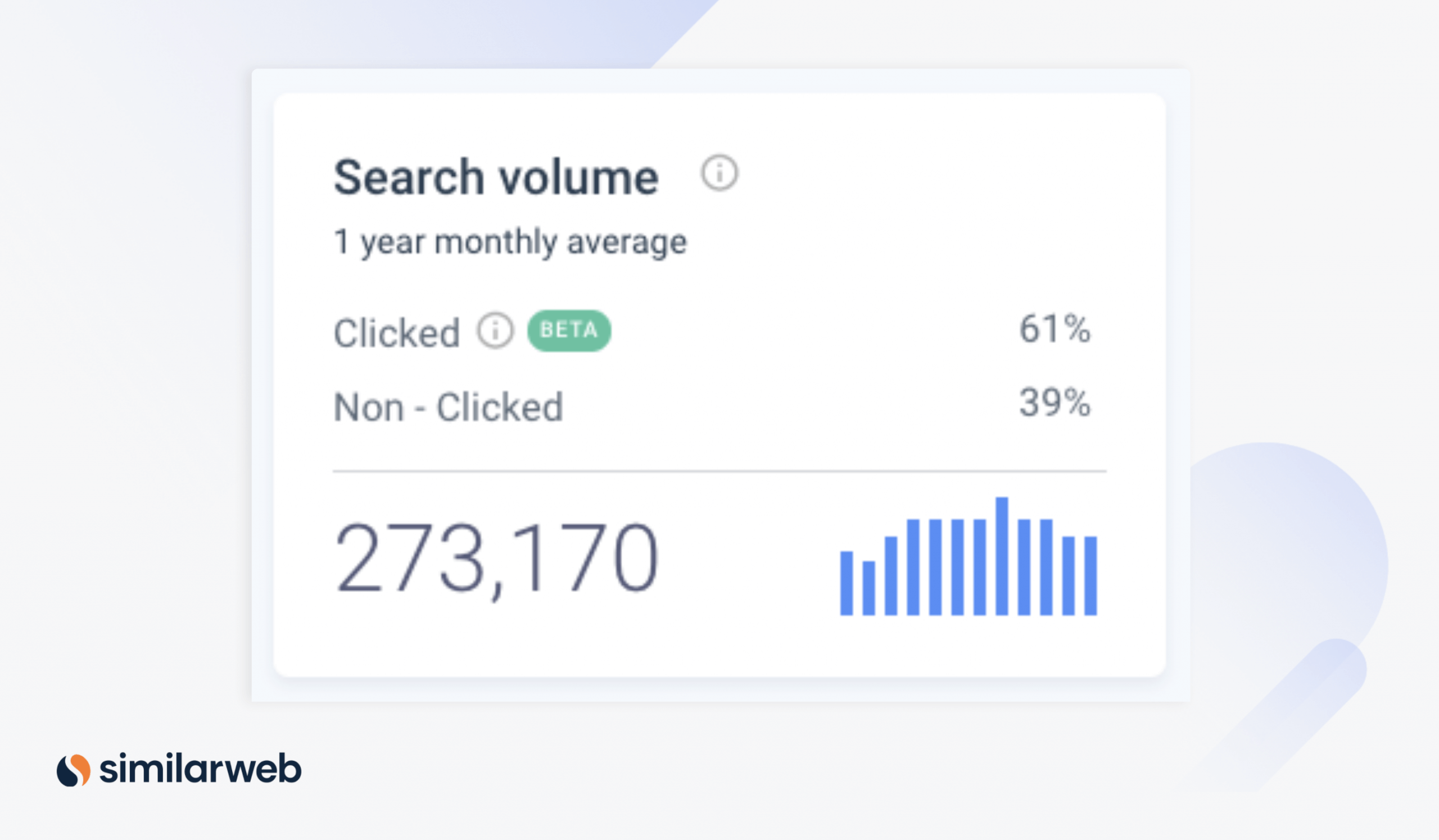 Similarweb Clicked vs. Non-clicked 1 year monthly average