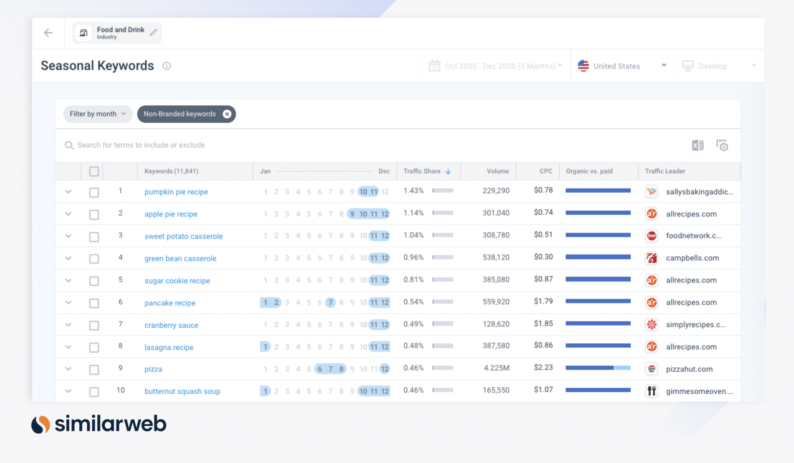 Similarweb's Seasonal Keyword Tool