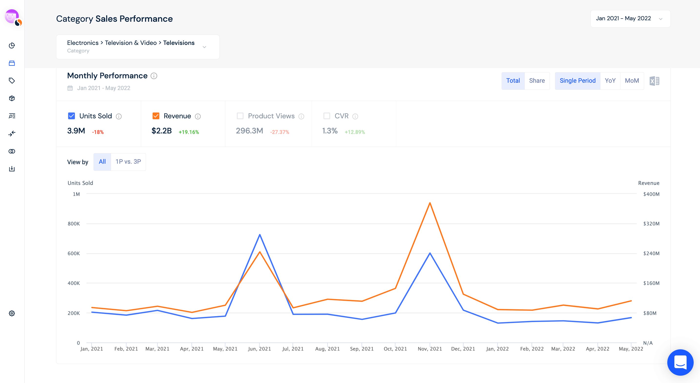 Similarweb screenshot of Televisions category performance on Amazon in 2022