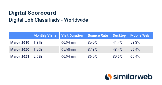 Digital Scorecard - Digital Job Classifieds - Worldwide