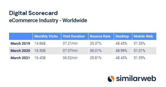 Digital Scorecard - eCommerce Industry - Worldwide