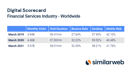 Digital Scorecard - Financial Services Industry - Worldwide