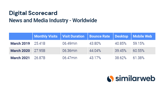 Digital Scorecard - News and Media Industry - Worldwide