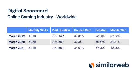 Digital Scorecard - Online Gaming Industry - Worldwide