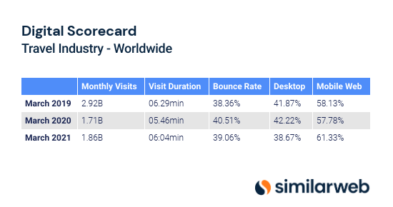 Digital Scorecard - Travel Industry - Worldwide