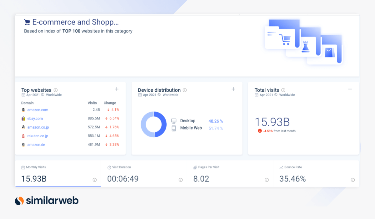 E-Commerce Dashboard mit KPI und Metriken