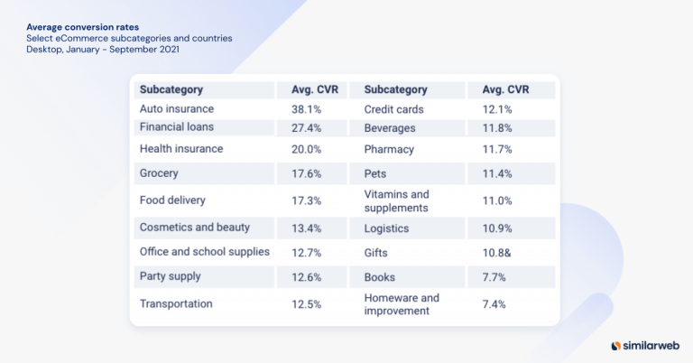 2022 ECommerce Benchmarks To Boost Your Strategy | Similarweb