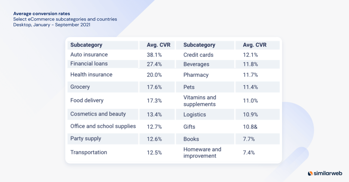 Taxas médias de conversão de subcategorias e países selecionados de comércio eletrônico. Computador, janeiro a setembro de 2021