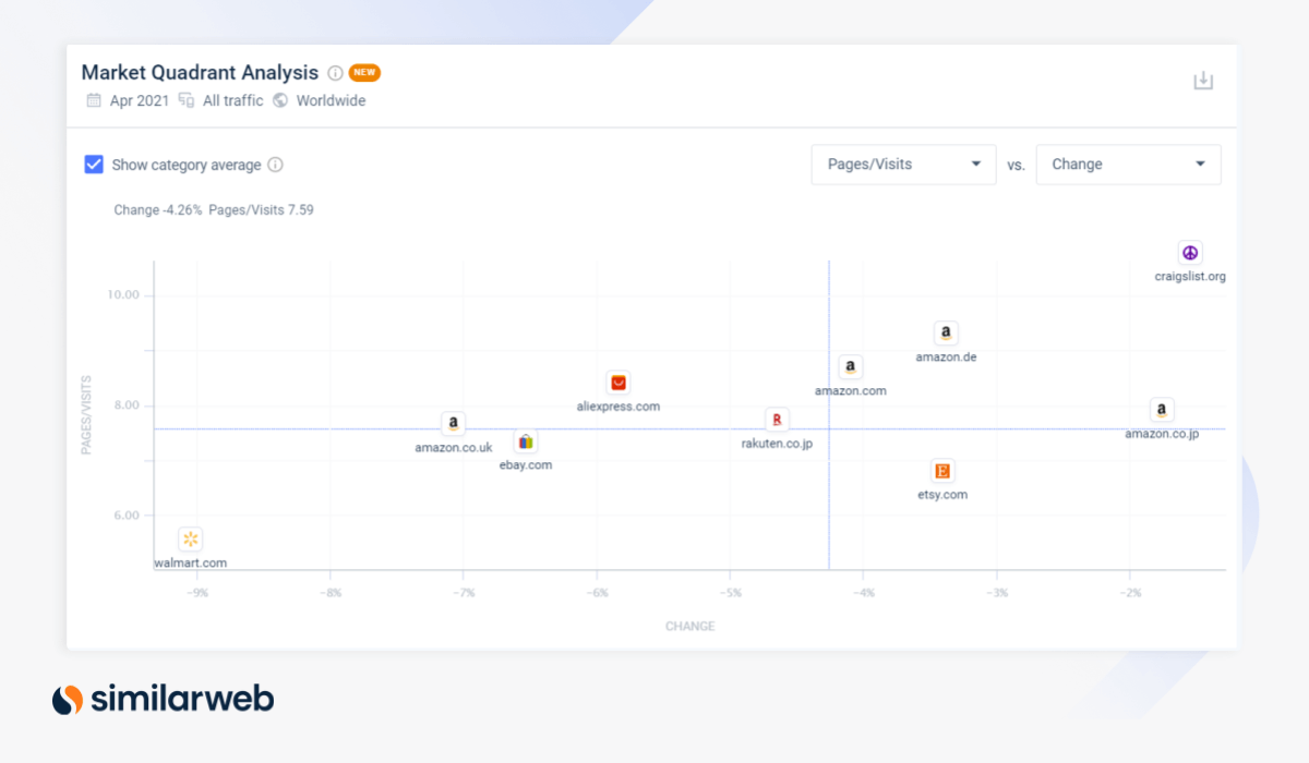 eCommerce market quadrant analysis