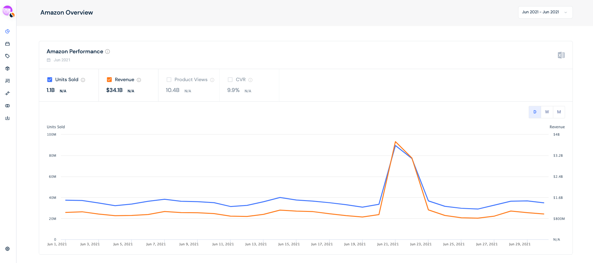 Similarweb screenshot of Amazon Prime Day performance in June 2021