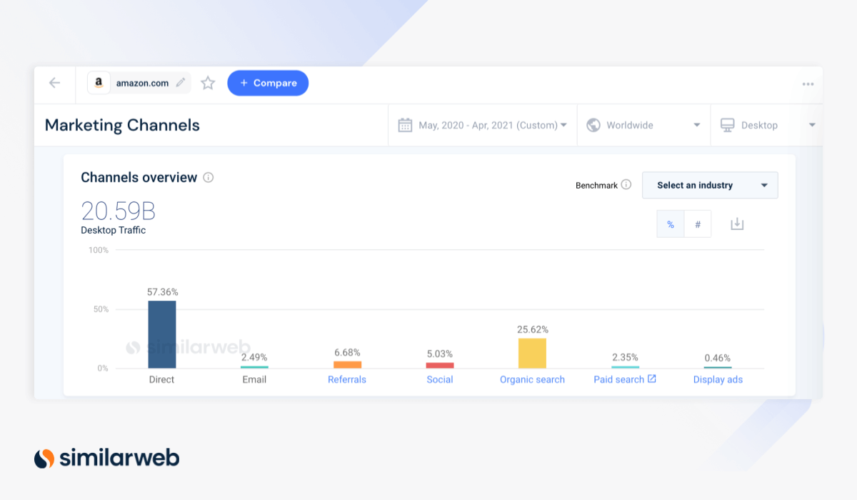 Similarweb marketing channel data