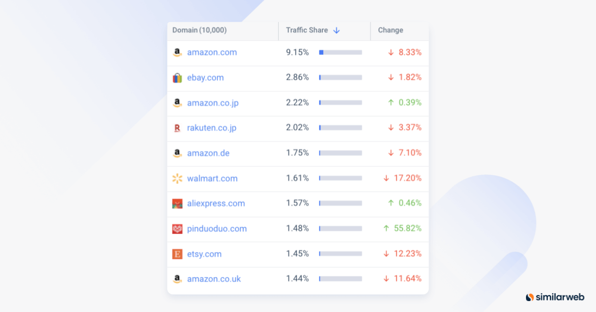 Líderes do setor de e-commerce, janeiro de 2022, em todo o mundo, todo o tráfego