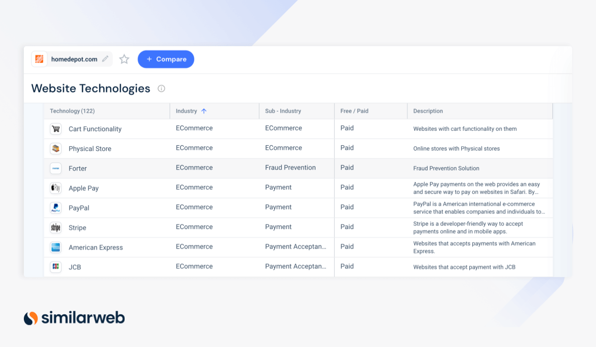 Similarweb website technologies data