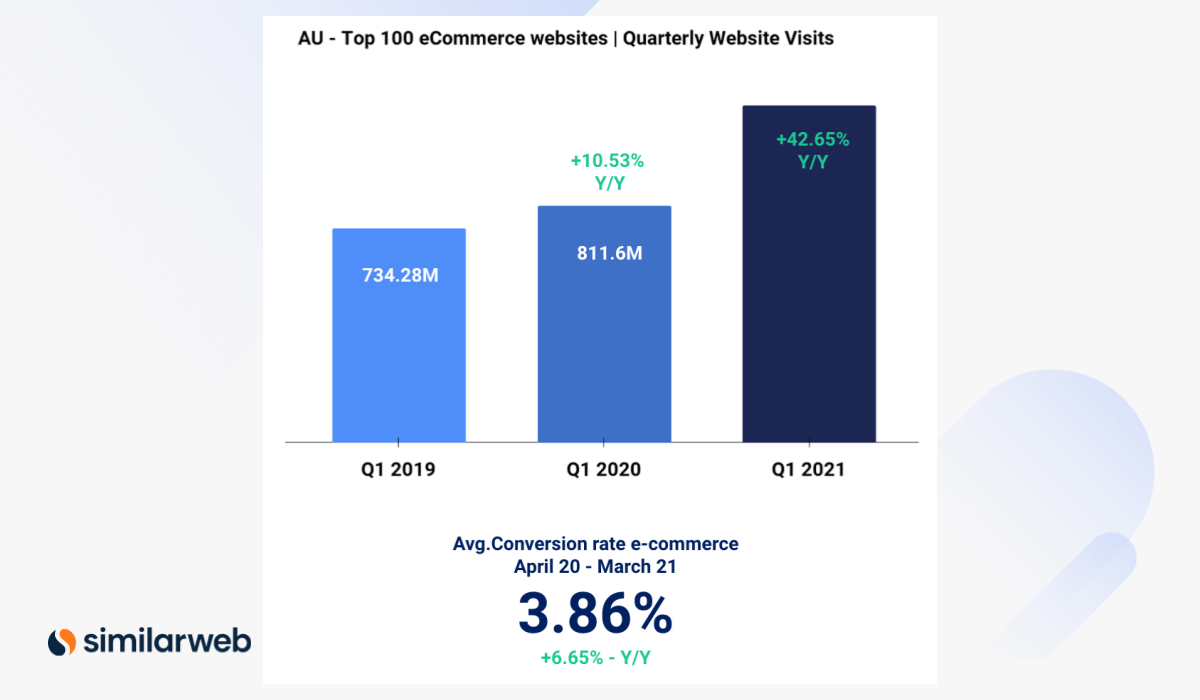 Australian eCommerce traffic surge by more than 42% in the first quarter of this year