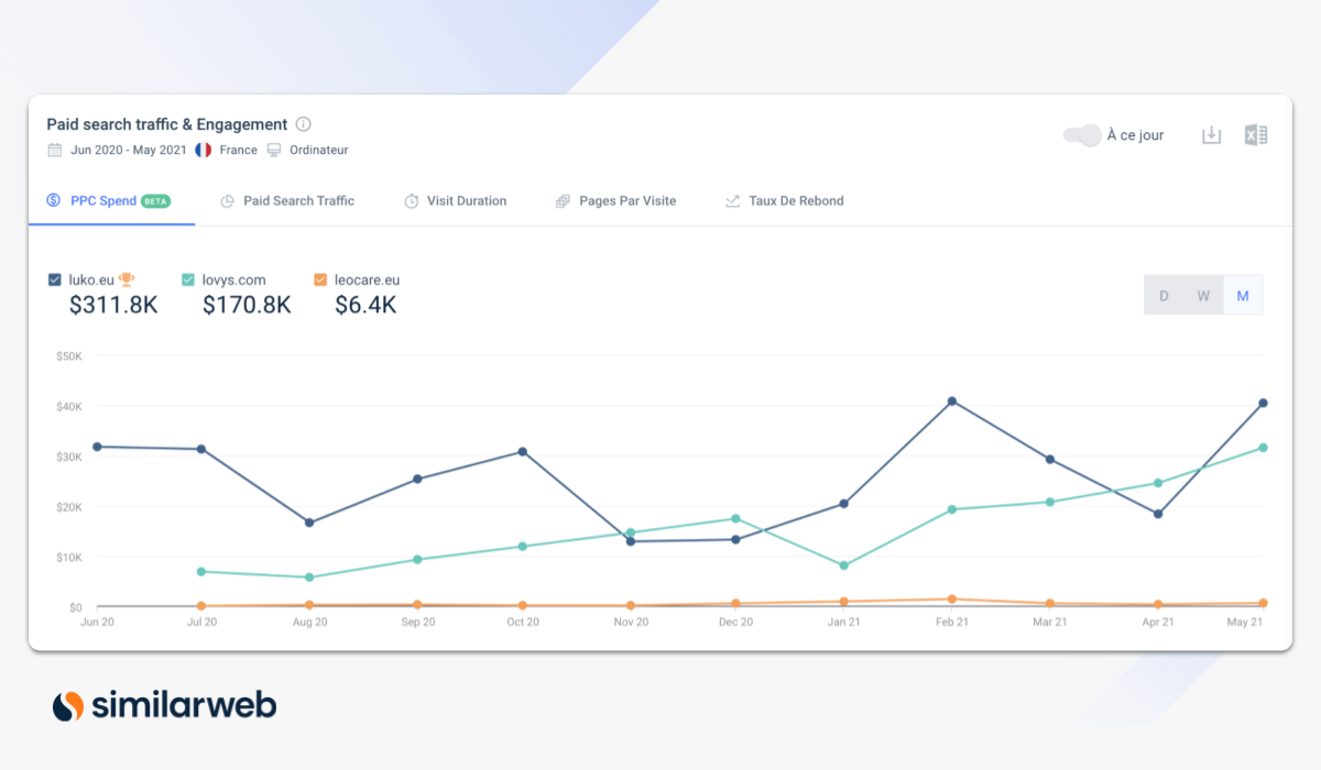 Analyse du trafic payants start-up assurance - Similarweb