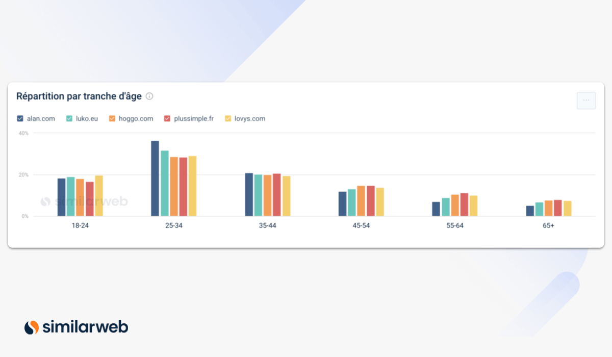 Audience des neo-assurances - Similarweb