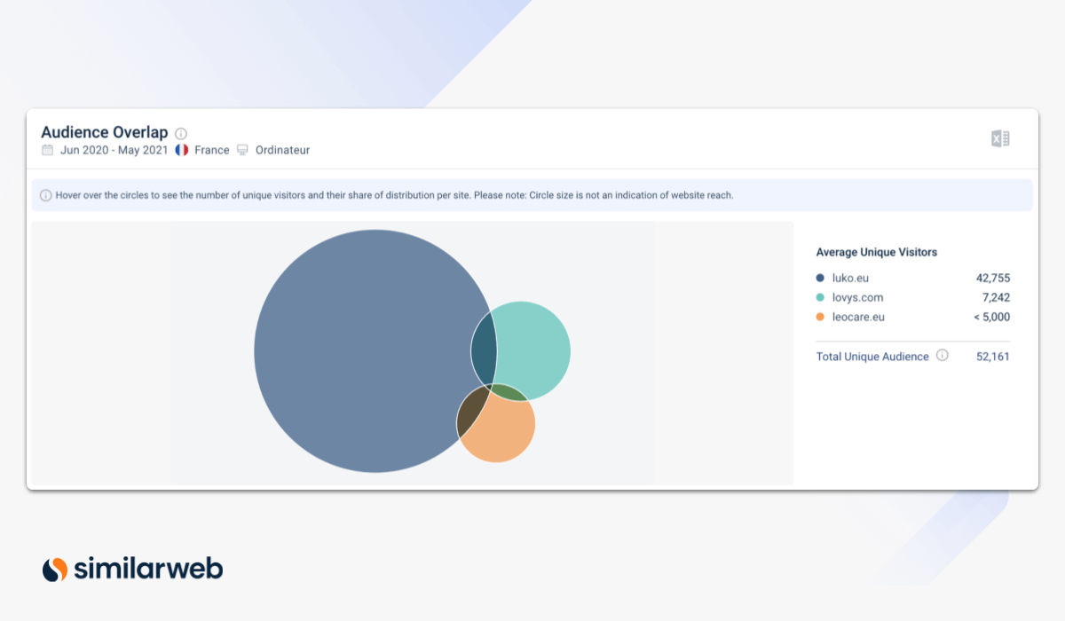 Audience entre neo-assurances - Similarweb