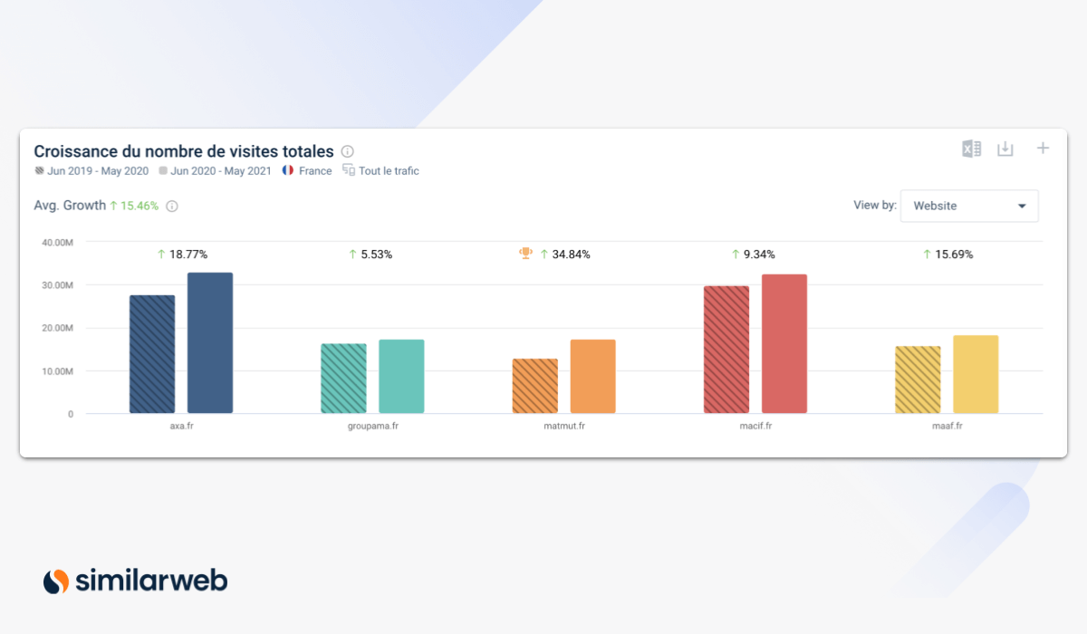 Croissance des assureurs traditionnels - Similarweb