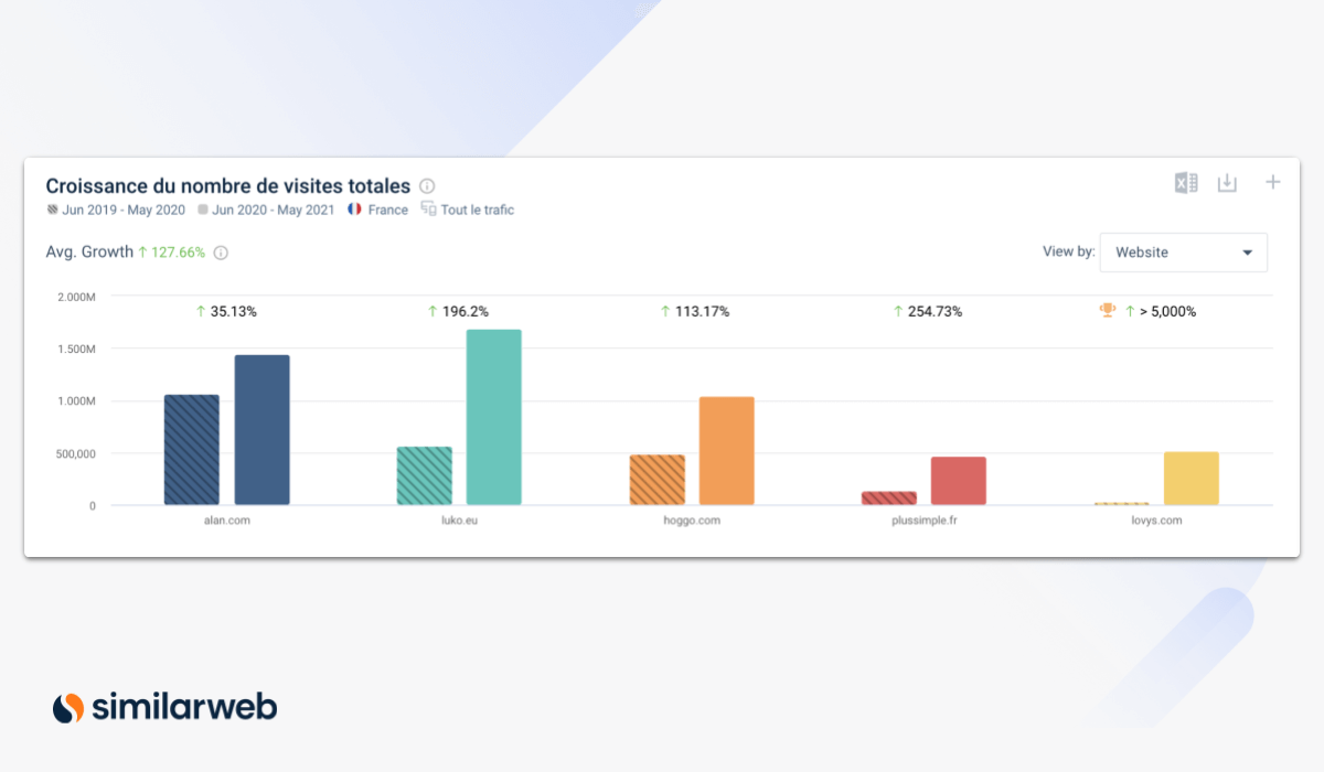 Croissance des neo-assurances - Similarweb