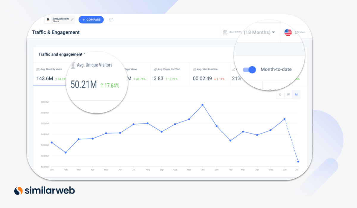 Access the freshest data on segment performance with our new month-to-date filter.