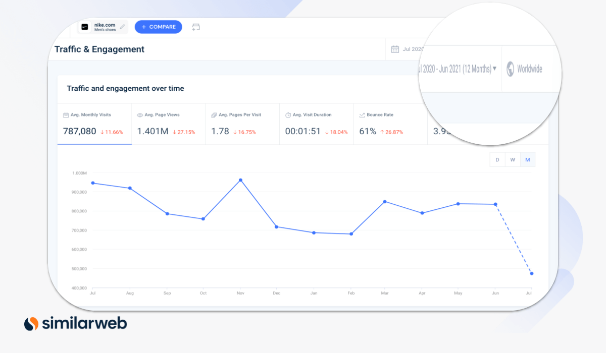 Compare traffic and engagement metrics for each segment across regions