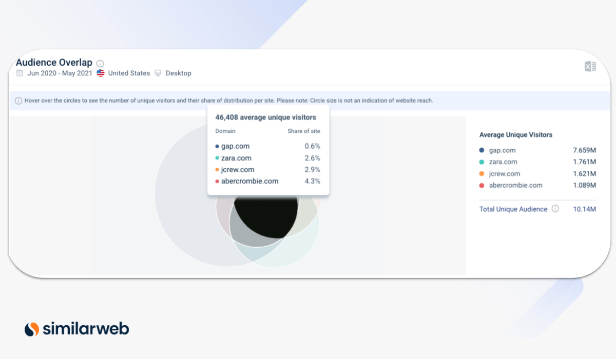 Audience Overlap Feature on Similarweb - shows competitive set with gap.com, zara.com, jcrew,com, abercrombie.com