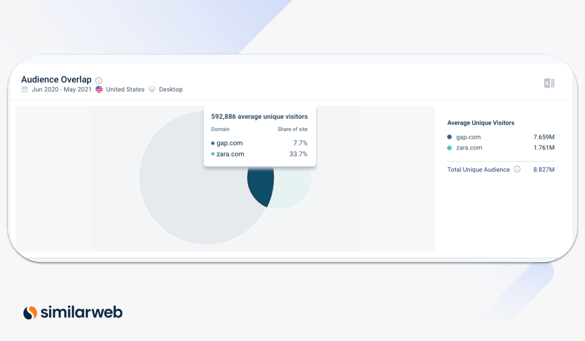 Audience overlap feature on Similarweb - shows average unique visitors June-May 2021 for gap.com and zara.com