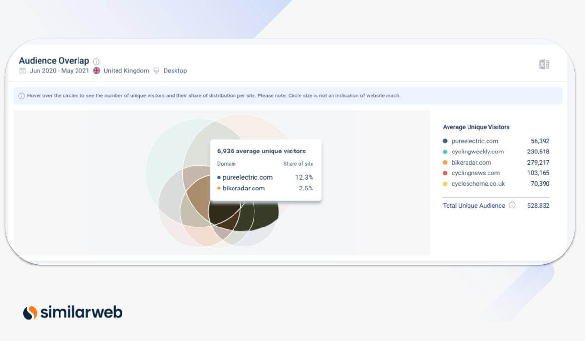 Audience overlap tool showing average unique visitors