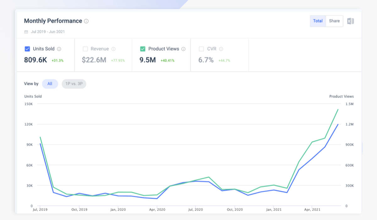 Top D2C Brand, Supergoop Performance