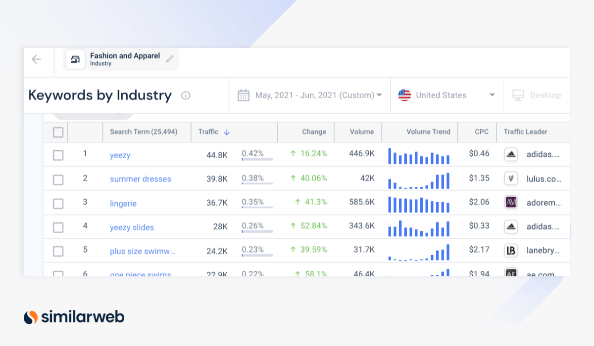 Keyword Dashboard: Trending Summer Fashion