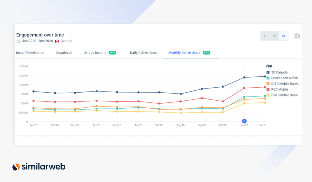 Mobile engagement: top Canadian banks