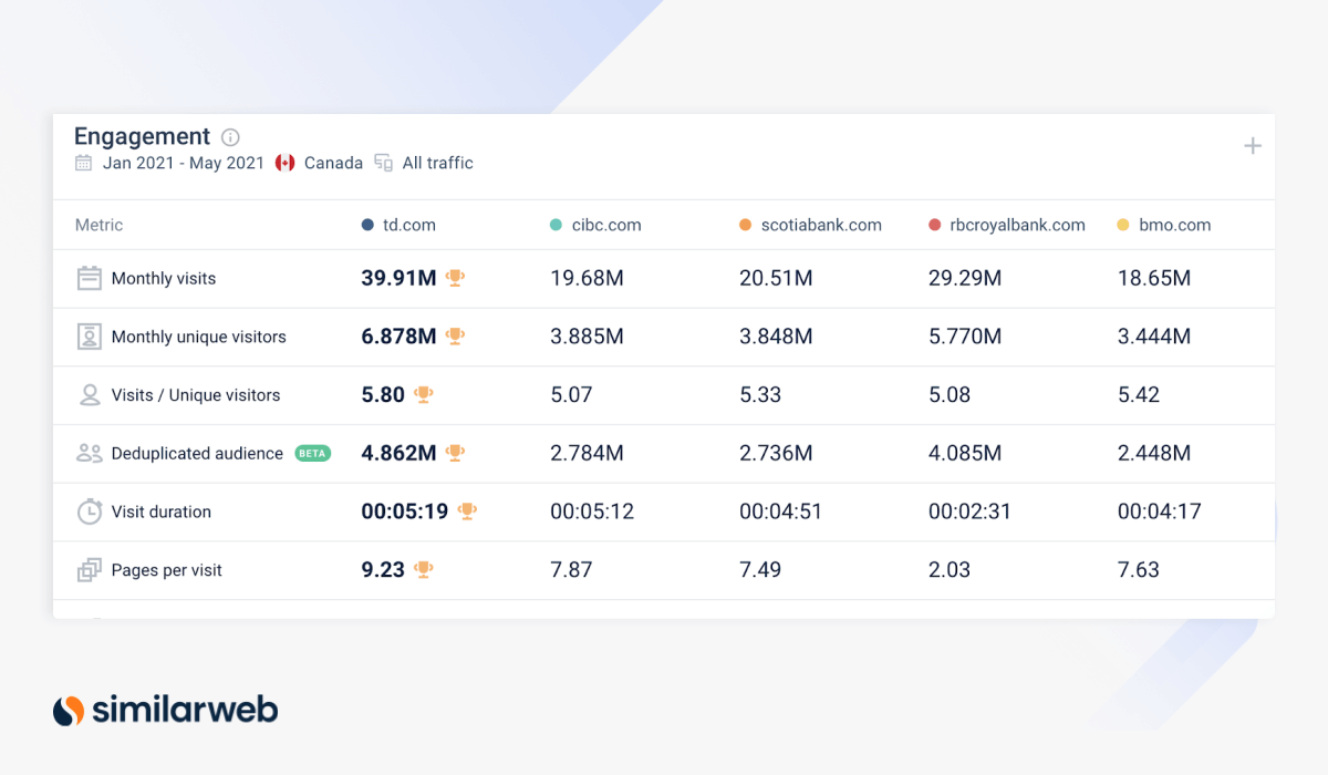 Engagement: Top Canadian Banks