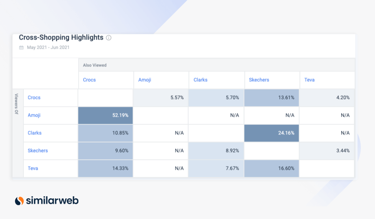 Brands cross-shopped by Crocs consumers